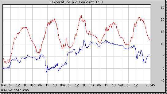 Temperature and Dewpoint