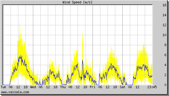 Wind Speed