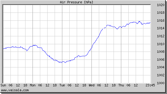 Air Pressure