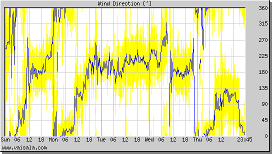 Wind Direction