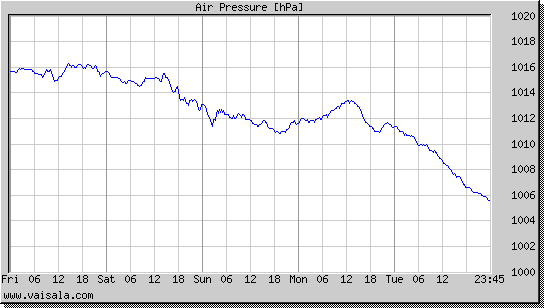 Air Pressure