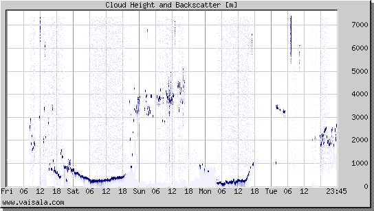 Cloud Height and Backscatter