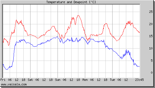 Temperature and Dewpoint