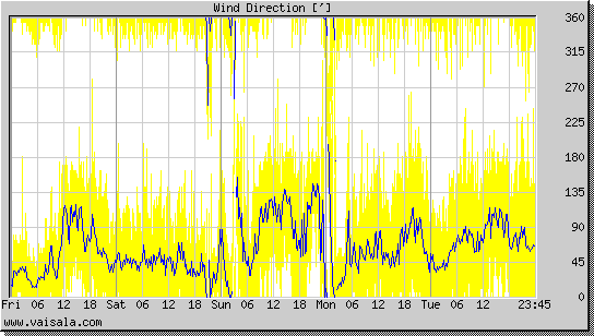 Wind Direction