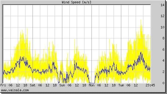 Wind Speed