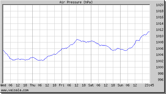 Air Pressure