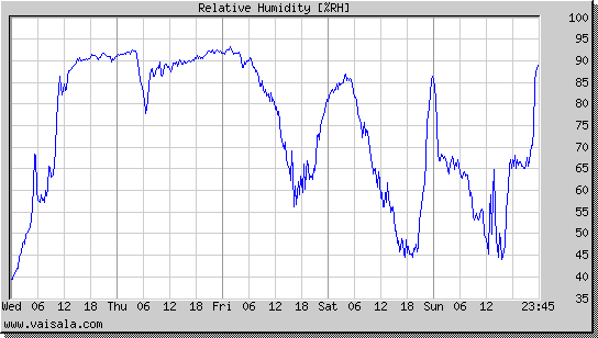 Relative Humidity