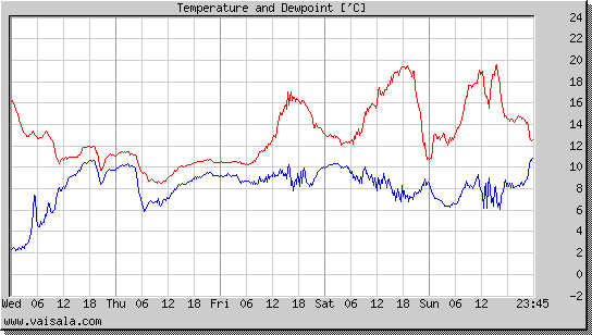 Temperature and Dewpoint