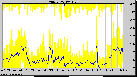 Wind Direction