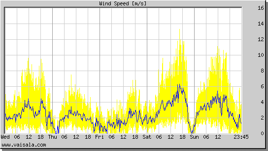 Wind Speed