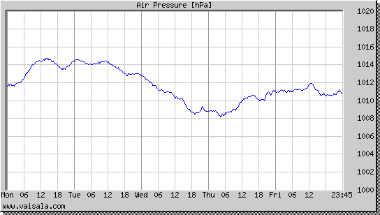 Air Pressure