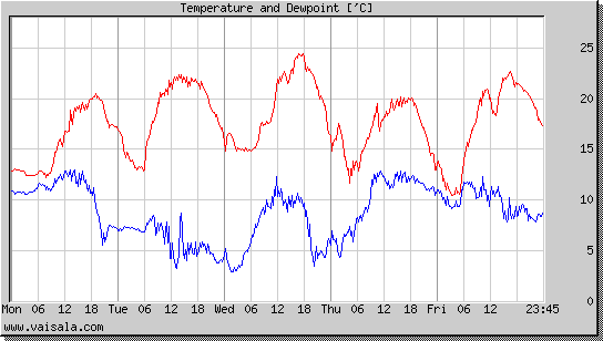 Temperature and Dewpoint