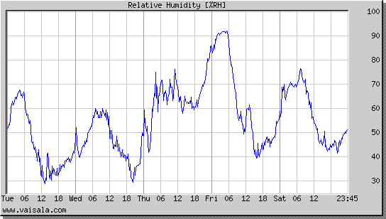 Relative Humidity