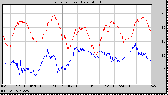 Temperature and Dewpoint