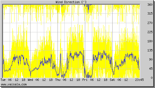 Wind Direction