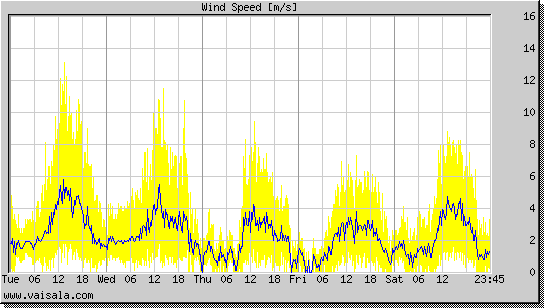 Wind Speed