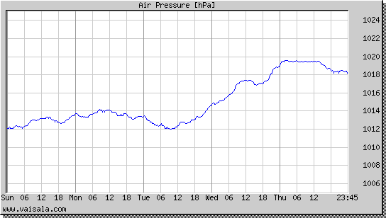Air Pressure
