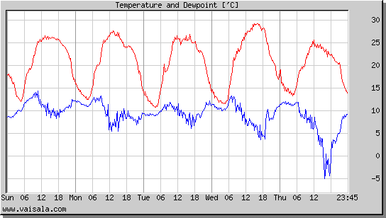 Temperature and Dewpoint