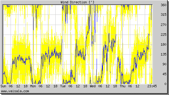 Wind Direction