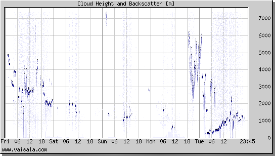 Cloud Height and Backscatter