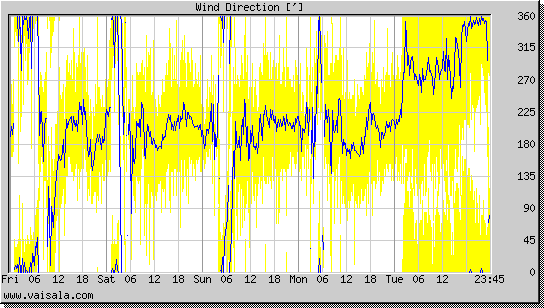 Wind Direction