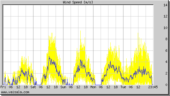 Wind Speed