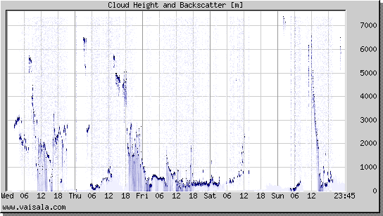 Cloud Height and Backscatter