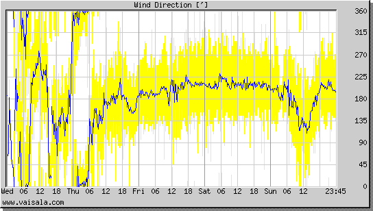 Wind Direction