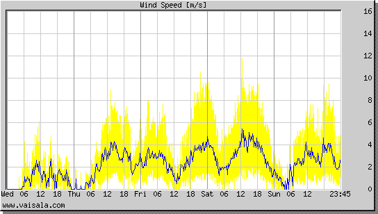 Wind Speed