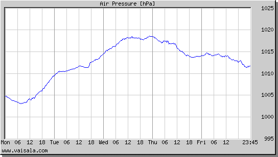 Air Pressure