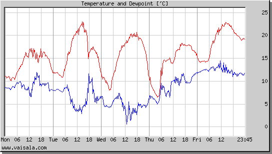 Temperature and Dewpoint