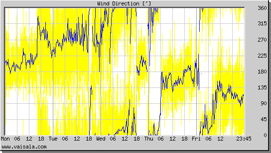 Wind Direction