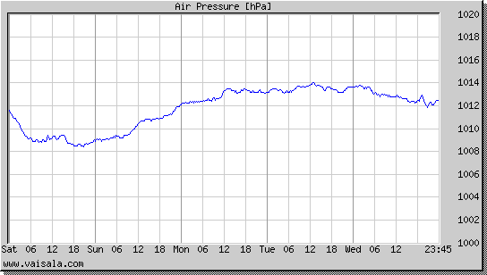 Air Pressure