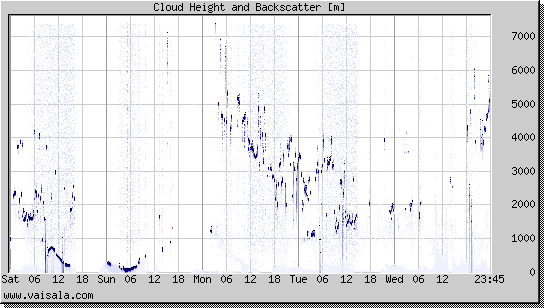 Cloud Height and Backscatter