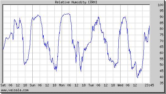 Relative Humidity