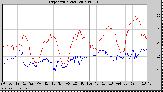 Temperature and Dewpoint