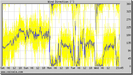 Wind Direction