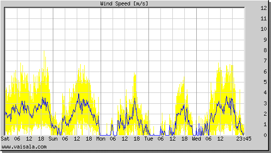 Wind Speed