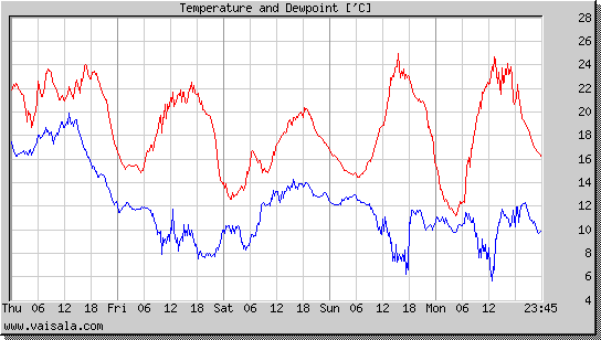 Temperature and Dewpoint