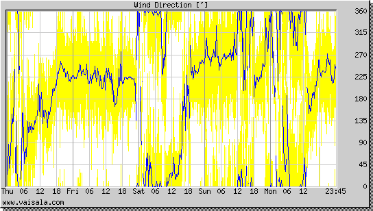 Wind Direction