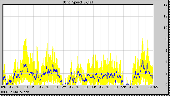 Wind Speed