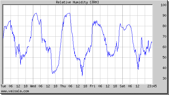 Relative Humidity