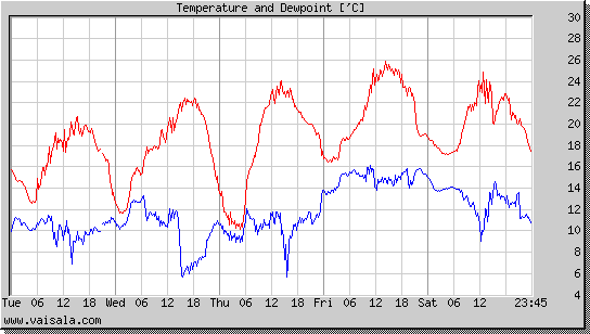 Temperature and Dewpoint