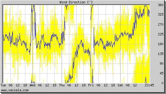 Wind Direction