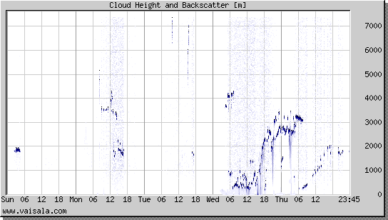 Cloud Height and Backscatter