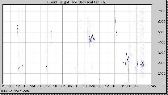 Cloud Height and Backscatter