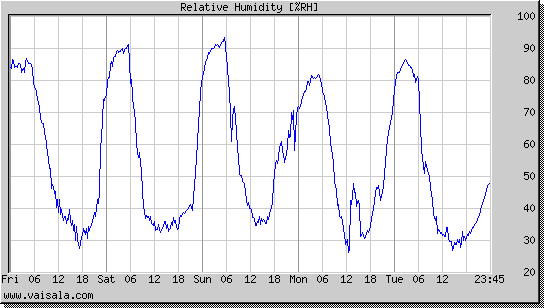 Relative Humidity