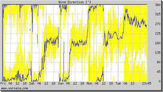 Wind Direction