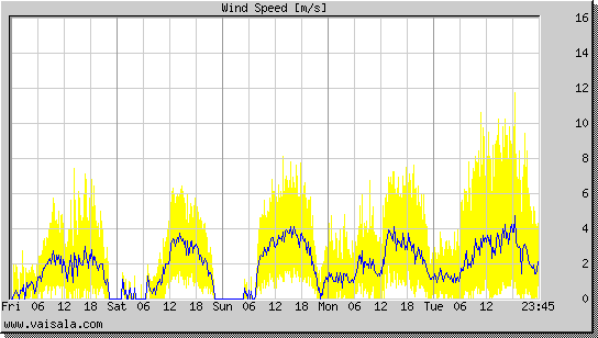 Wind Speed