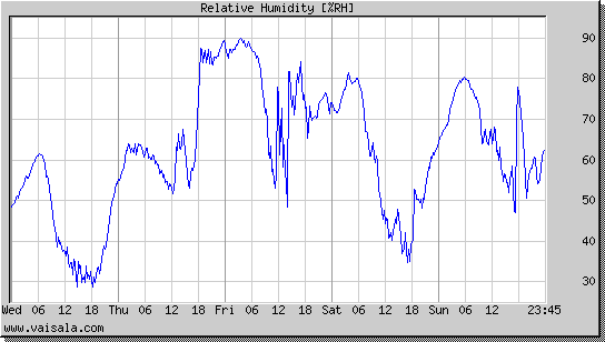 Relative Humidity